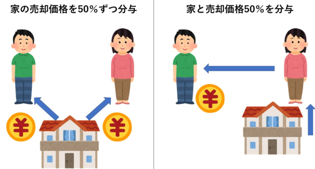 財産分与の例【図解】