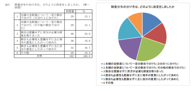 財産分与の分け方は、どのように決定をしましたか。(法務省＜財産分与を中心とした離婚に関する実態調査結果の概要＞)