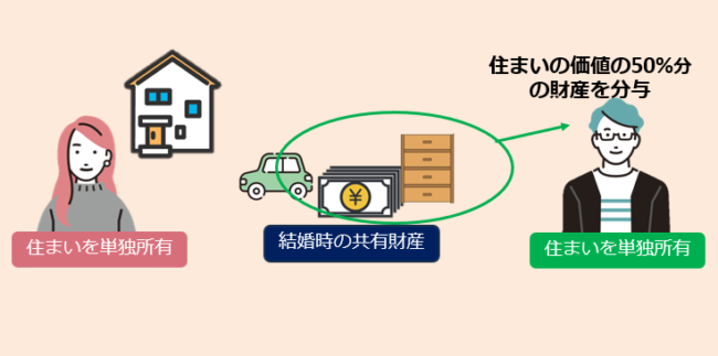 財産分与の方法：一方の家が住み続けるケース