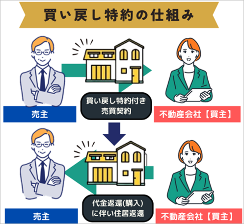 買い戻し特約の仕組み【図解】
