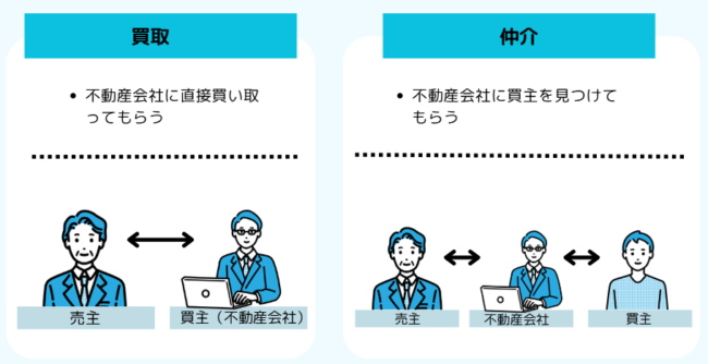 買取と仲介の違い