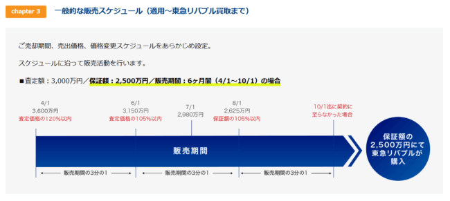 買換え時のサポート「リバブル売却保証」