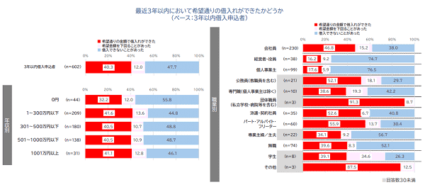 金融庁貸金業利用者に関する調査・研究2025年３月31日