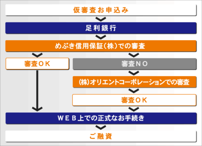 足利銀行「あしぎんマイカーローン 保証会社の仕組みについて」