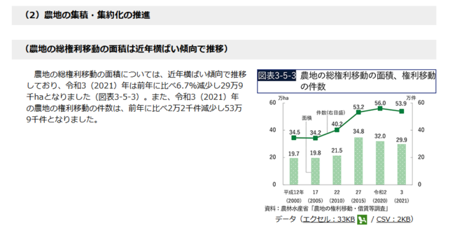 農林水産省「令和5年度 食料・農業・農村白書 」第5節 担い手への農地集積・集約化と農地の確保