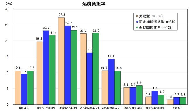 返済負担率の実態より（出典：住宅金融支援機構「住宅ローン利用者の実態調査」）