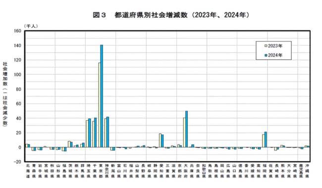 都道府県別社会増減数(2023、2024年)