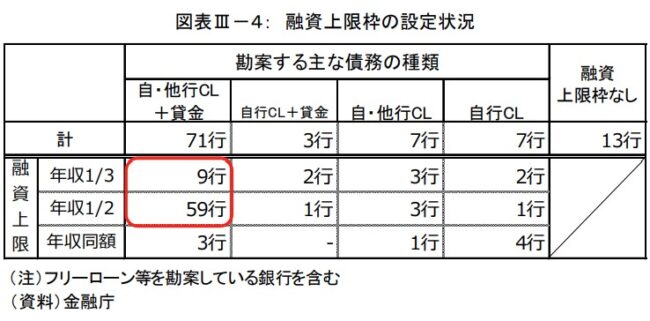 金融庁「銀行カードローンの実態調査結果について」