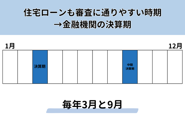 金融機関の決算期(住宅ローン審査に通りやすい時期)【図解】
