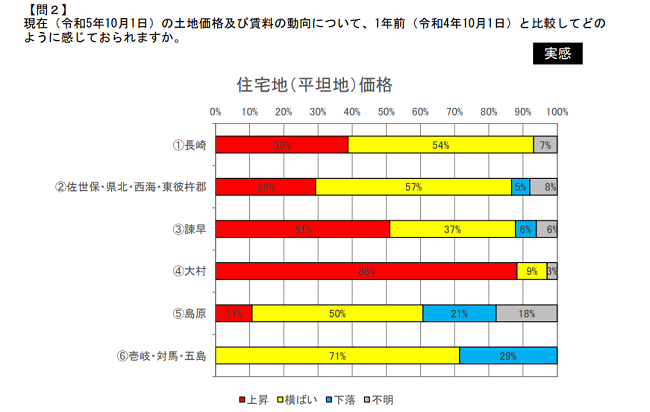 長崎県の不動産市況動向DIに関するアンケート調査 令和5年10月
