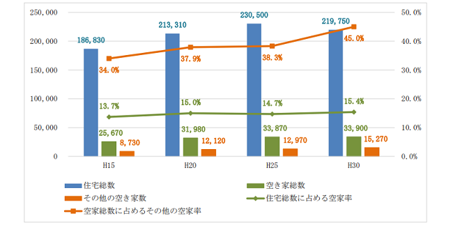 長崎県の空き家率の推移