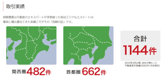 長谷工リアルエステートの取引実績