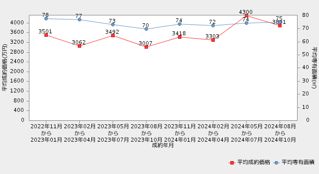 長野県の直近2年間の平均成約価格・平均専有面積の推移