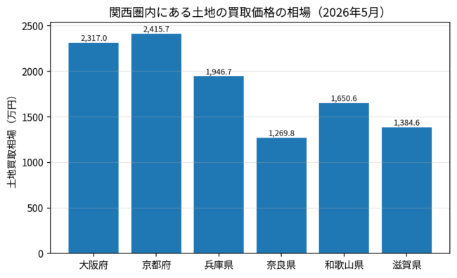 関西圏_土地買取価格相場_2026年5月