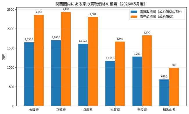 関西圏_家の買取価格相場_2026年5月