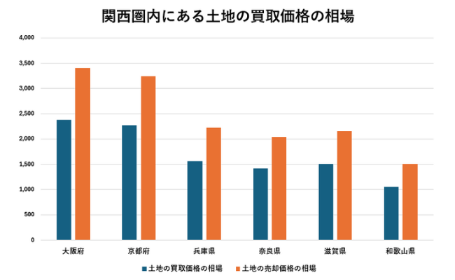 関西圏内にある土地の買取価格の相場【グラフ】