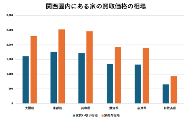 関西圏内にある家の買取価格の相場【グラフ】