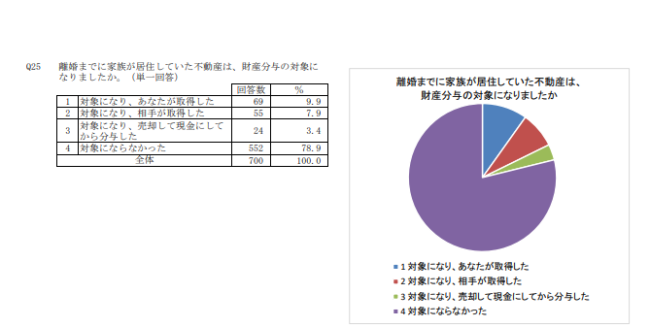 離婚までに家族が居住していた不動産は、財産分与の対象になりましたか(法務省＜財産分与を中心とした離婚に関する実態調査結果の概要＞)