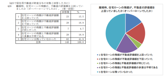 離婚時、住宅ローンの残額が、不動産の評価額を上回っていましたか（オーバーローンでしたか）(法務省＜財産分与を中心とした離婚に関する実態調査結果の概要＞)