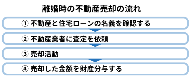 離婚時の不動産売却の流れ【図解】
