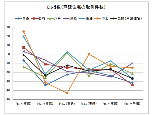 青森県の不動産市場動向に関するアンケート調査結果 第20回調査（令和2年10月1日時点）