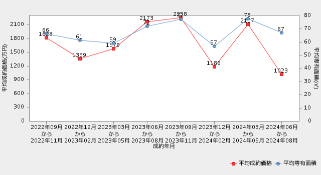 青森県の直近2年間の平均成約価格・平均専有面積の推移_マンション【REINSを元に自社作成】