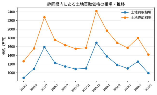 静岡県_土地買取価格相場推移_2025年5月-2026年5月