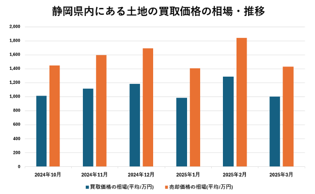 静岡県内にある土地の買取価格の相場・推移【グラフ】