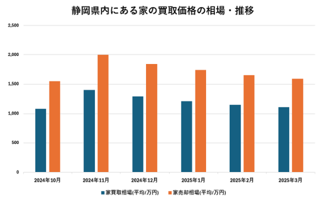 静岡県内にある家の買取価格の相場・推移【グラフ】