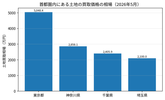 首都圏_土地買取価格相場_2026年5月