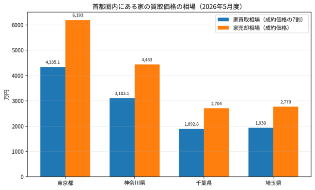 首都圏_家の買取価格相場_2026年5月