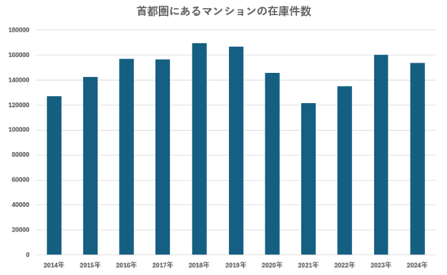 首都圏にあるマンションの在庫件数【2014年～2024年】