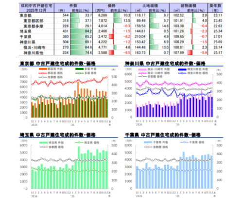首都圏エリア別 中古戸建住宅市場の成約動向 （2025 年 12 月）