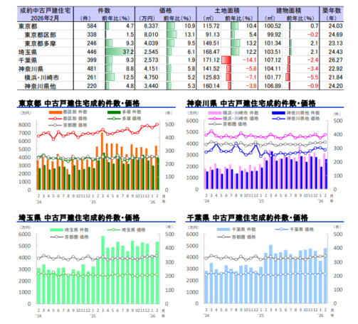 首都圏エリア別 中古戸建住宅市場の成約動向 （2026 年 2 月）