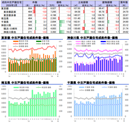 首都圏エリア別 中古戸建住宅市場の成約動向 （2026 年 3 月）