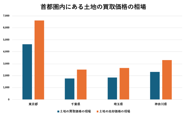 首都圏内にある土地の買取価格の相場【グラフ】