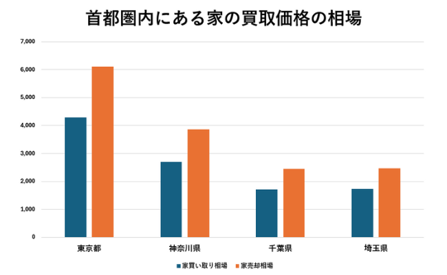 首都圏内にある家の買取価格の相場【グラフ】