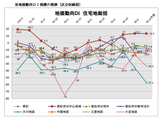 香川県の不動産取引の傾向(公益社団法人 香川県不動産鑑定士協会)