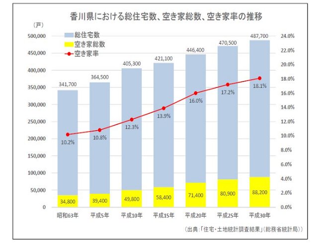 香川県の空き家率の推移(香川県 土木部住宅課)