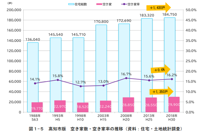 高知県の空き家率の推移