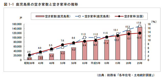 鹿児島県の空き家数と空き家率の推移