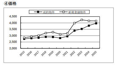 （2025年）首都圏不動産流通市場の動向（公益財団法人東日本不動産流通機構）ー■土地(100～200m2)
