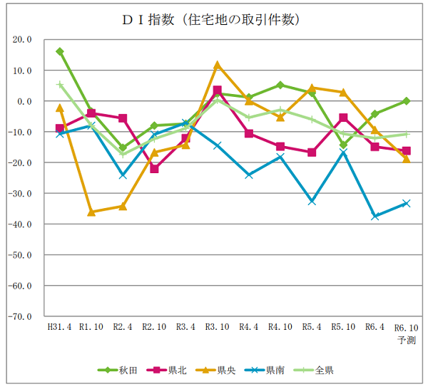 ＤＩ指数（住宅地の取引件数）【秋田県】