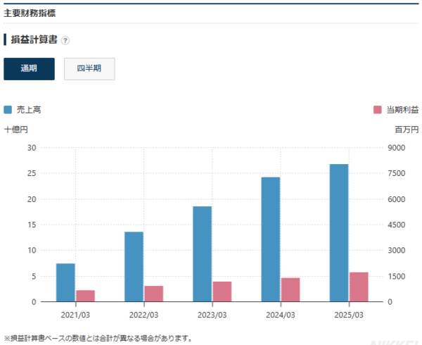 ＳＲＥホールディングス 決算書(日本経済新聞HP)