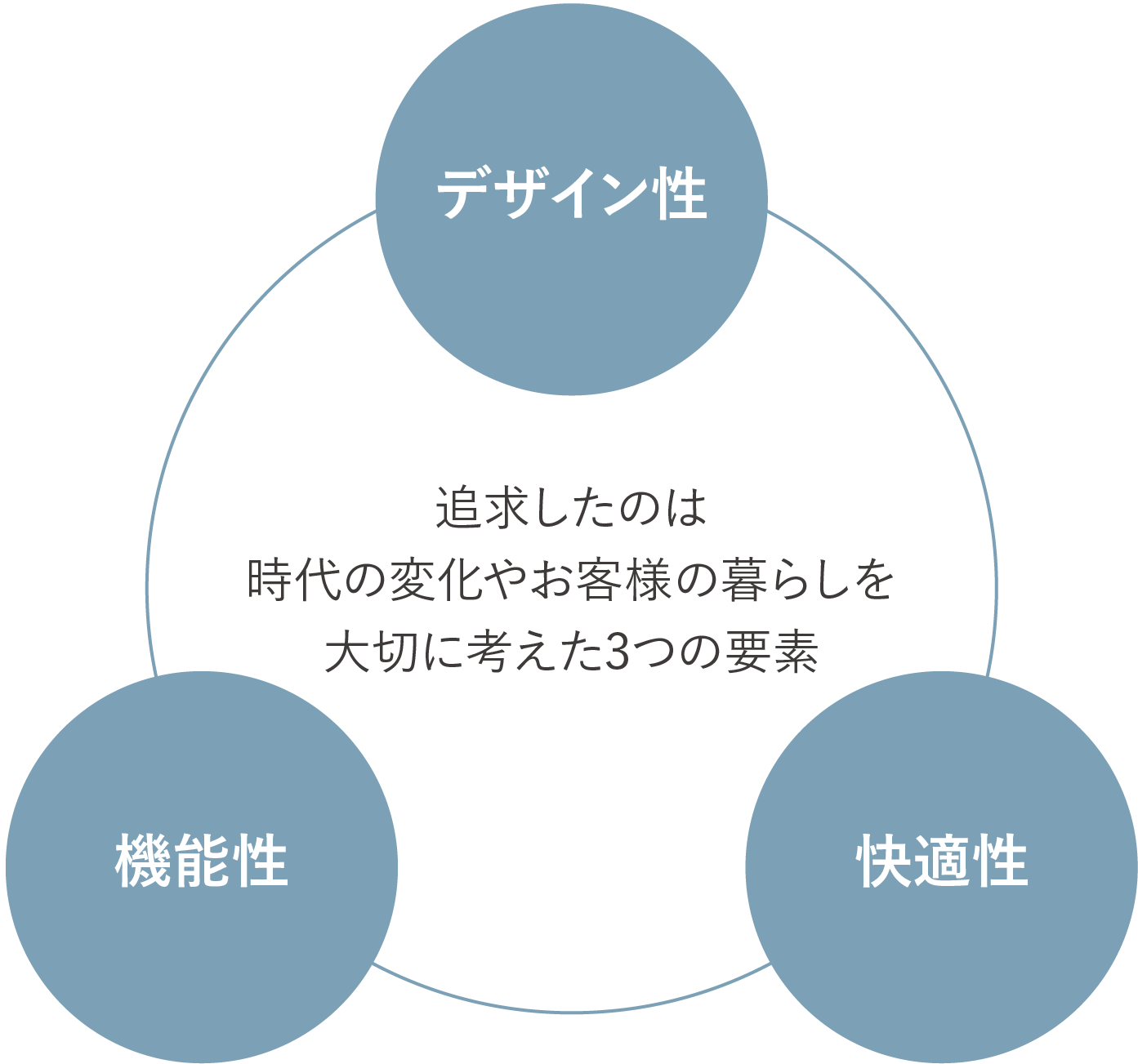 豊富な分譲実績と経験から生み出される確かなプランニング