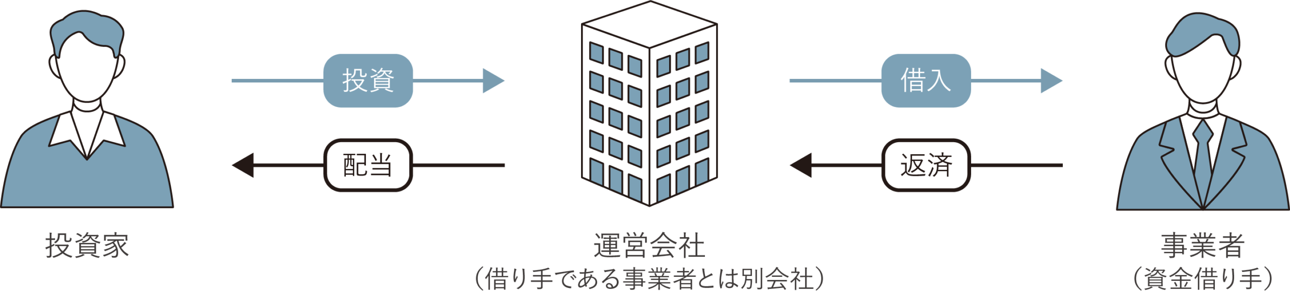 インターネットを通じて投資したい方から資金調達