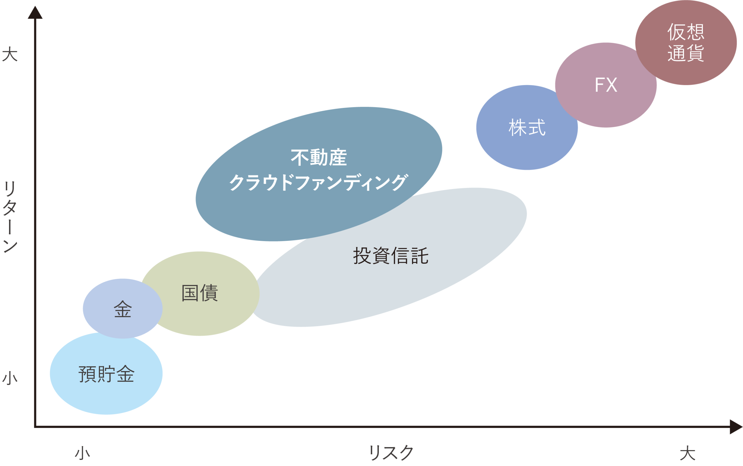 資産運用におけるリスク・リターンの相関イメージ