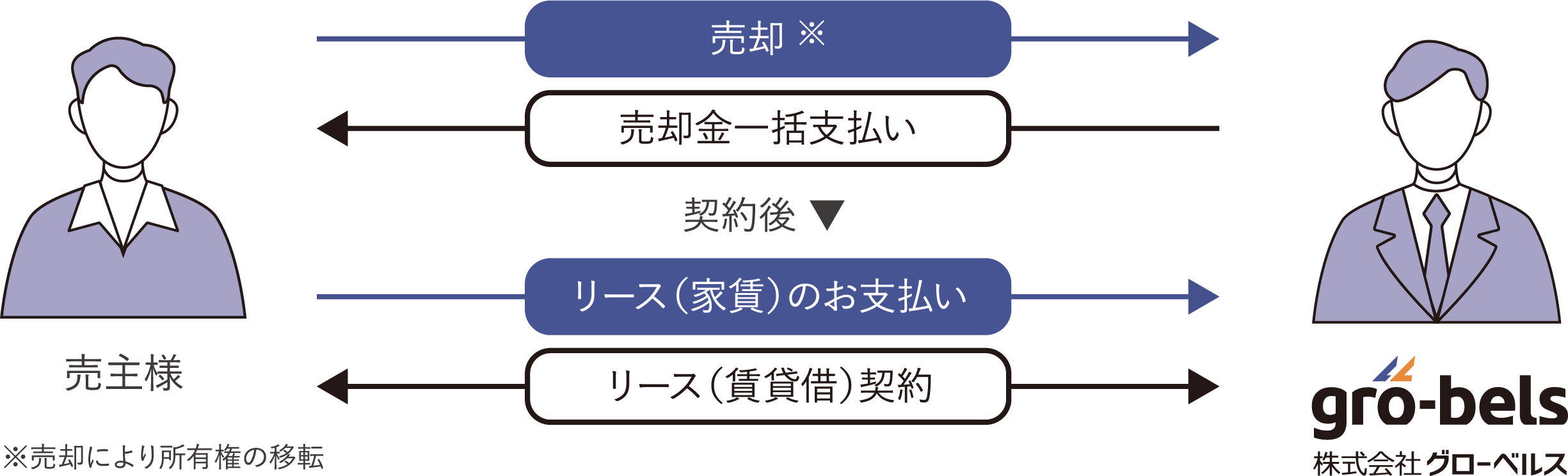リースバックプランの特徴
