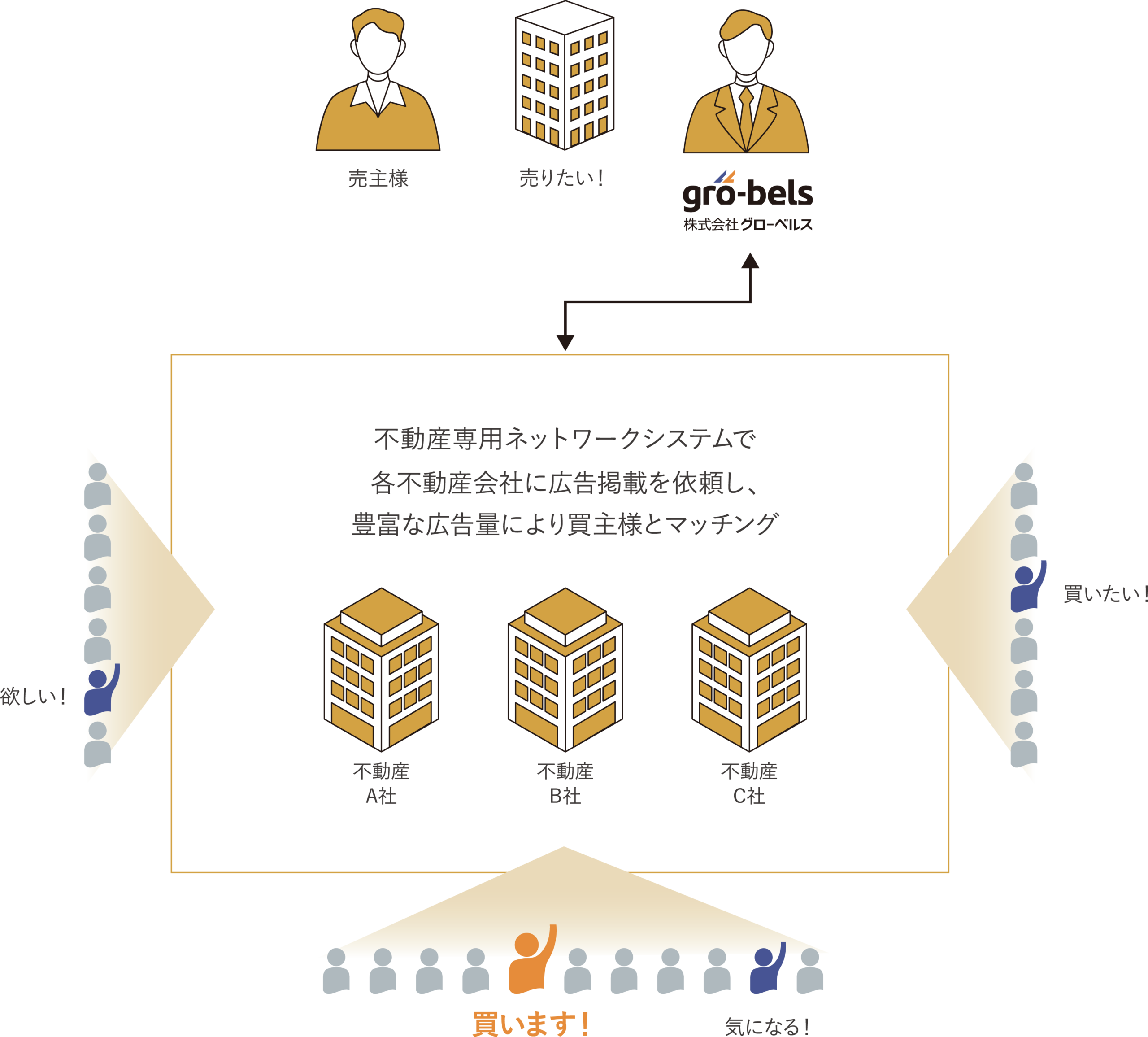 売却物件の広告量
