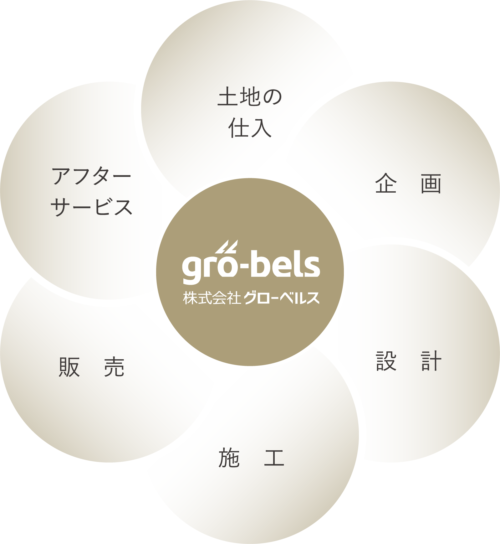 高い品質・サービスを維持する自社一貫体制